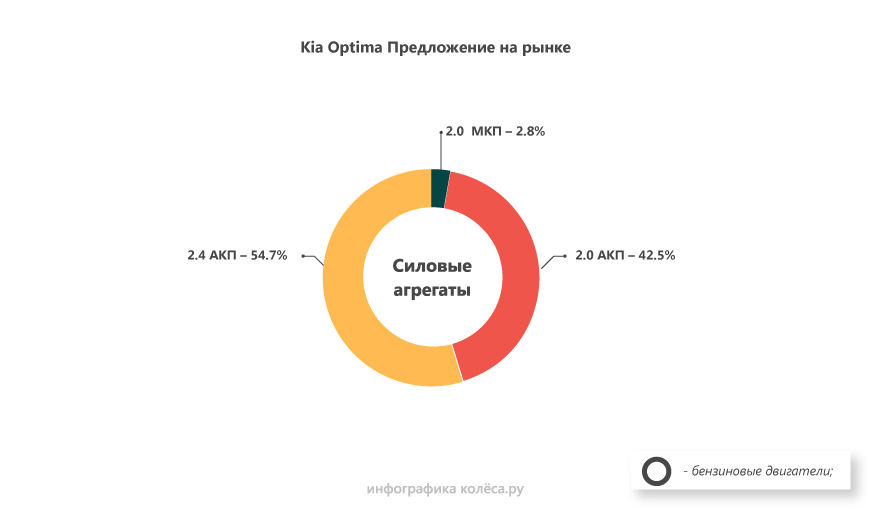 KIA Optima III (TF): «одноразові» рейки, ламані автомати і звичний капремонт мотора