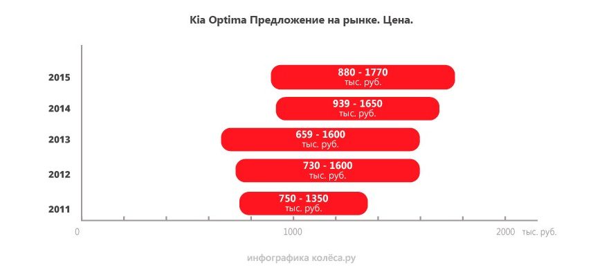 KIA Optima III (TF): «одноразові» рейки, ламані автомати і звичний капремонт мотора