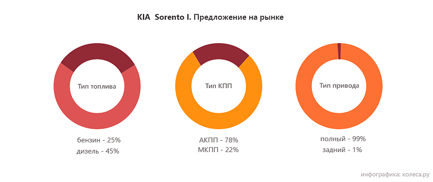 KIA Sorento l з пробігом: саморобні хрестовини та «провальні» мотори