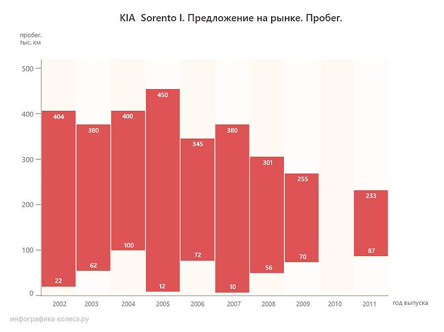 KIA Sorento l з пробігом: саморобні хрестовини та «провальні» мотори