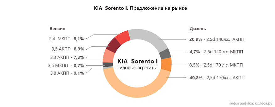 KIA Sorento l з пробігом: саморобні хрестовини та «провальні» мотори