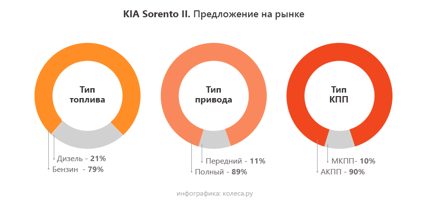 Kia Sorento XM з пробігом: слабка муфта і 4 версії ранньої загибелі мотора