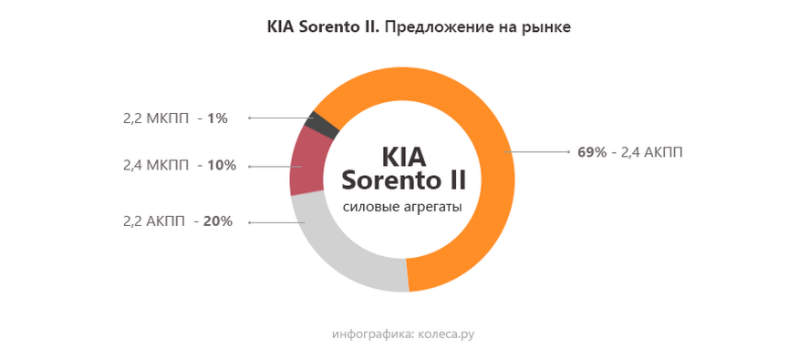 Kia Sorento XM з пробігом: слабка муфта і 4 версії ранньої загибелі мотора