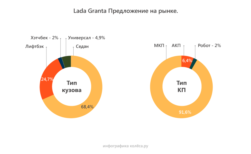 Lada Granta з пробігом: АМТ проти гідромеханіки, 8V проти 16V та ідеальна ходова