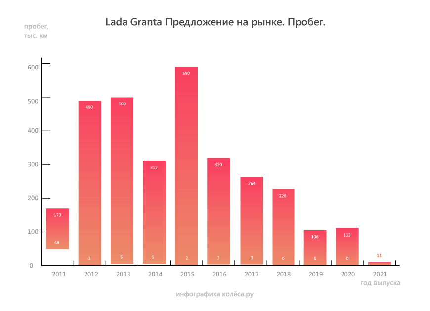 Lada Granta з пробігом: АМТ проти гідромеханіки, 8V проти 16V та ідеальна ходова