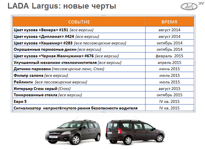 Lada Largus 2015 і 2016 модельного року - що нового?