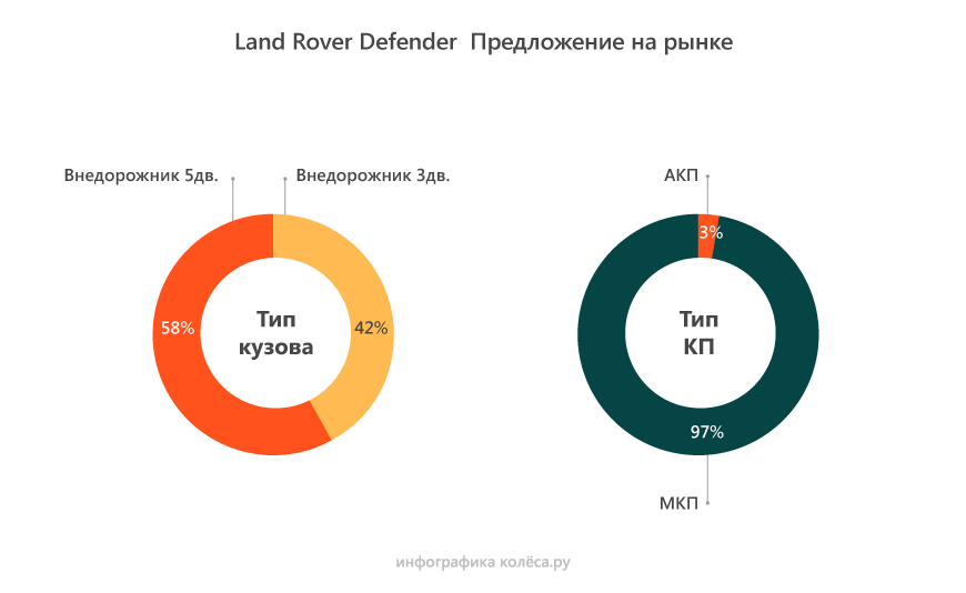 Land Rover Defender з пробігом: гальма бояться води, а мотор 2,2 гине через маслонасос