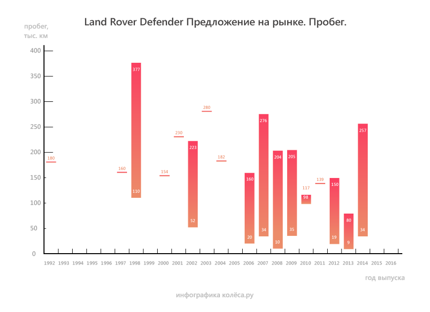 Land Rover Defender з пробігом: гальма бояться води, а мотор 2,2 гине через маслонасос