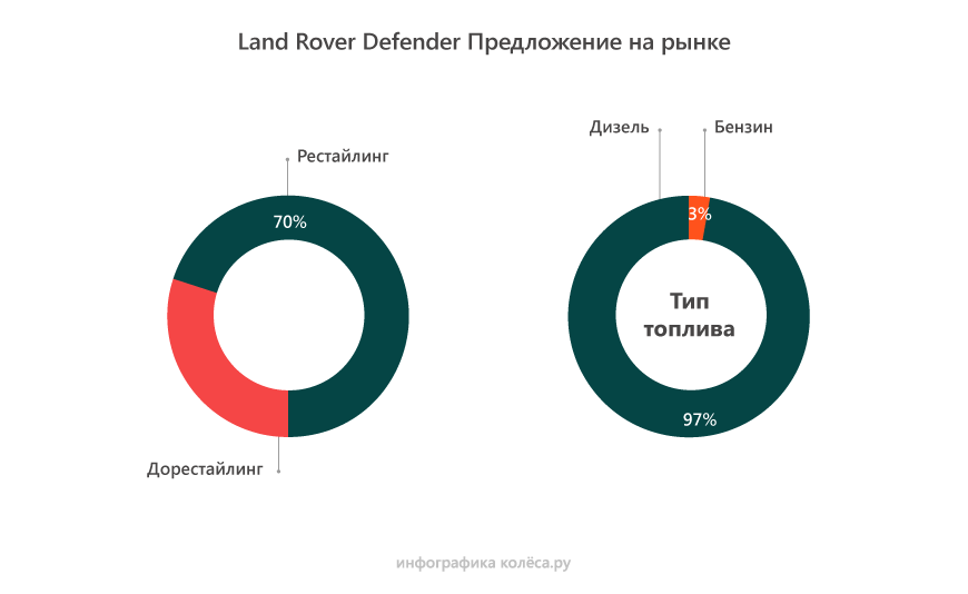 Land Rover Defender з пробігом: гальма бояться води, а мотор 2,2 гине через маслонасос