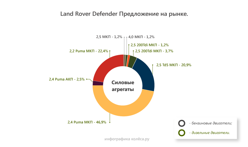 Land Rover Defender з пробігом: гальма бояться води, а мотор 2,2 гине через маслонасос