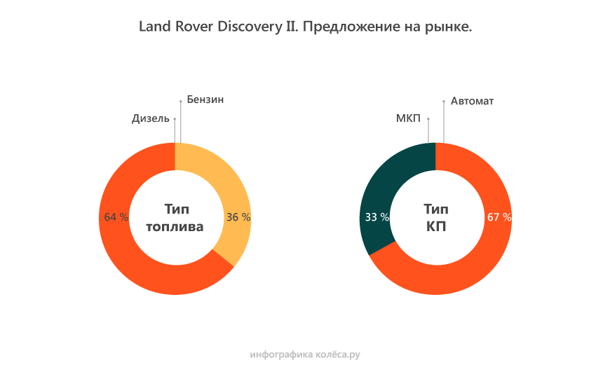 Land Rover Discovery 2 з пробігом: страждання з гідравлікою, просілі гільзи і стійкий дизель