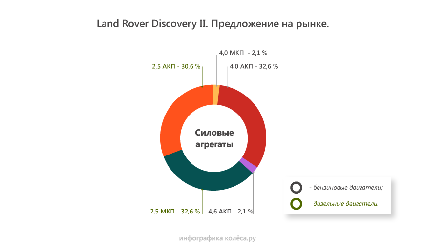 Land Rover Discovery 2 з пробігом: страждання з гідравлікою, просілі гільзи і стійкий дизель