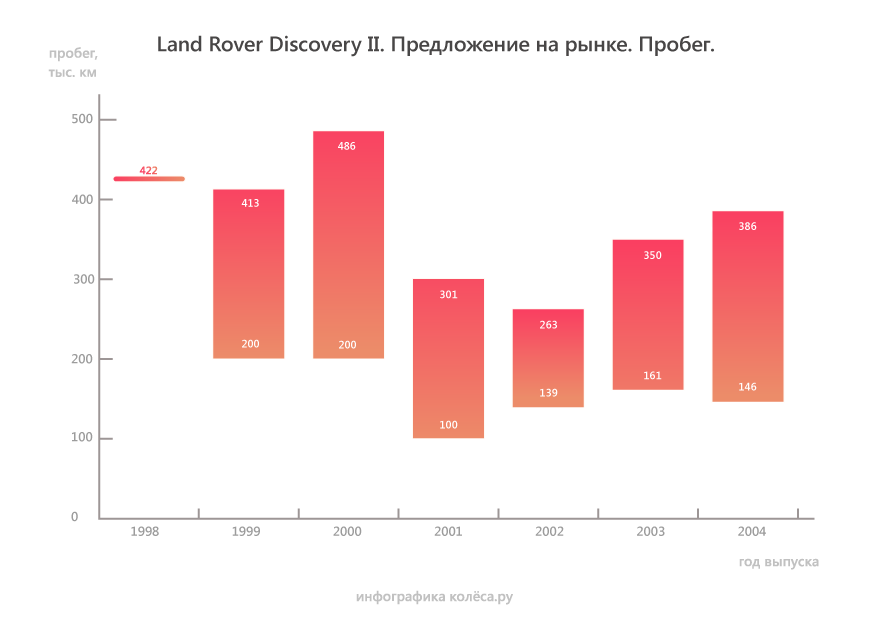 Land Rover Discovery 2 з пробігом: страждання з гідравлікою, просілі гільзи і стійкий дизель