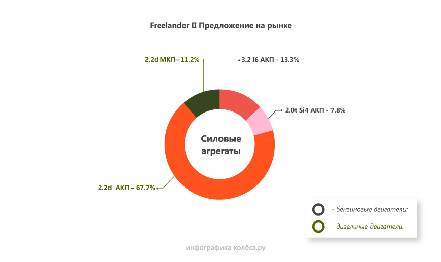 Land Rover Freelander 2 з пробігом: ресурсна підвіска і багато проблем французького дизеля