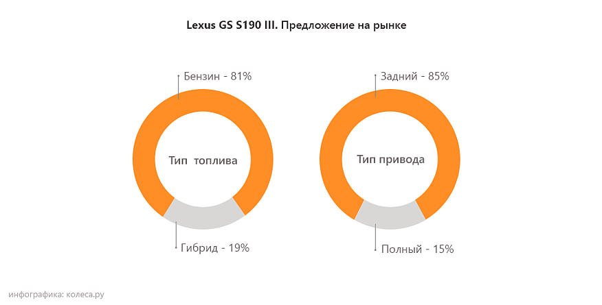 Lexus GS III з пробігом: неминучий ремонт АКПП і проблема п'ятого циліндра