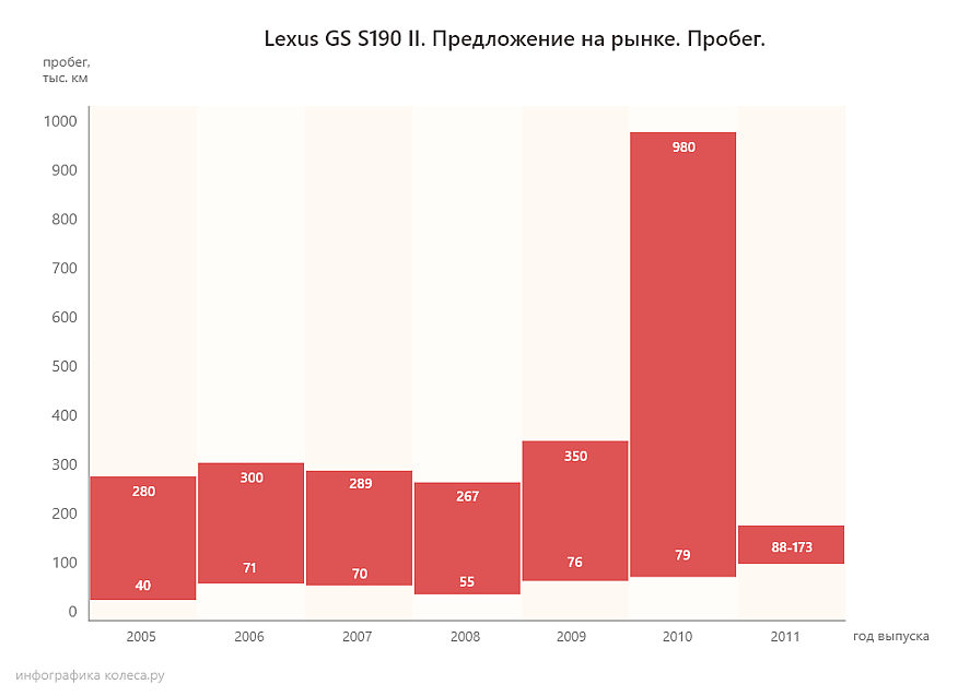 Lexus GS III з пробігом: неминучий ремонт АКПП і проблема п'ятого циліндра