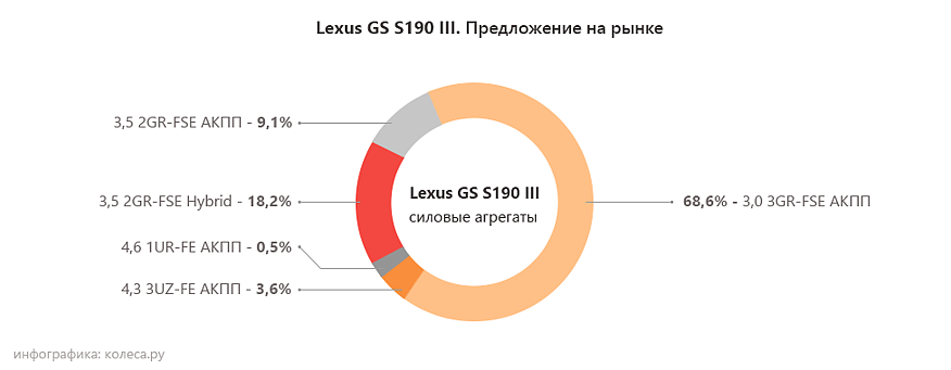 Lexus GS III з пробігом: неминучий ремонт АКПП і проблема п'ятого циліндра