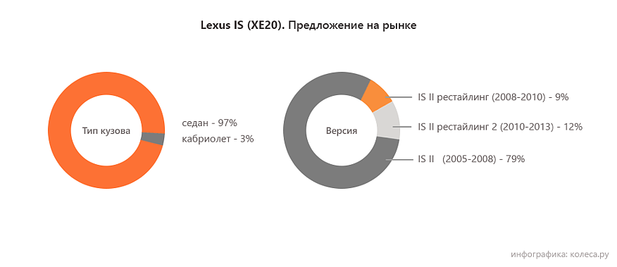 Lexus IS II з пробігом: ППЦ у моторах і занадто навантажений автомат