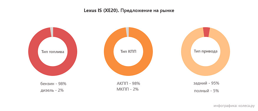 Lexus IS II з пробігом: ППЦ у моторах і занадто навантажений автомат