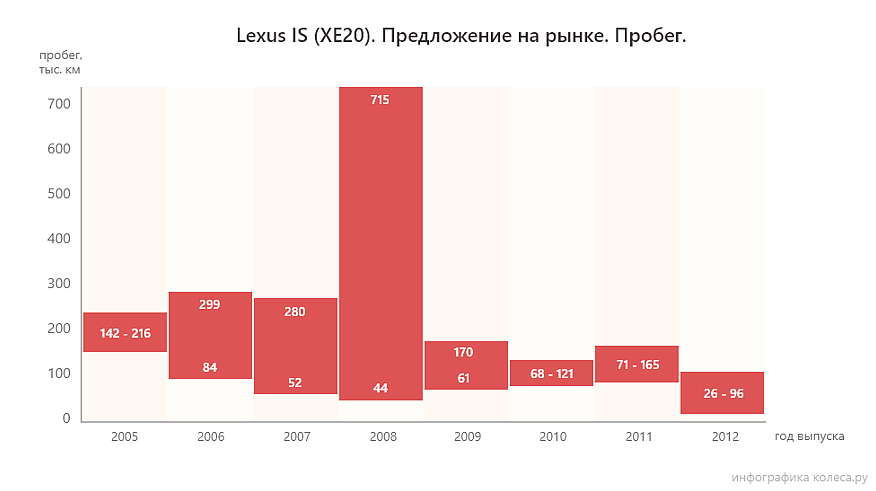 Lexus IS II з пробігом: ППЦ у моторах і занадто навантажений автомат