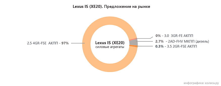 Lexus IS II з пробігом: ППЦ у моторах і занадто навантажений автомат