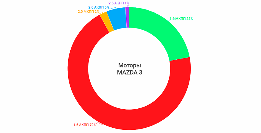 Mazda 3 BL з пробігом: дуже надійний автомат і ніжна система охолодження