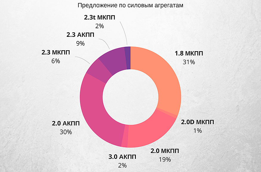 Mazda 6 GG з пробігом: мотори і коробки, як у Форда, але краще