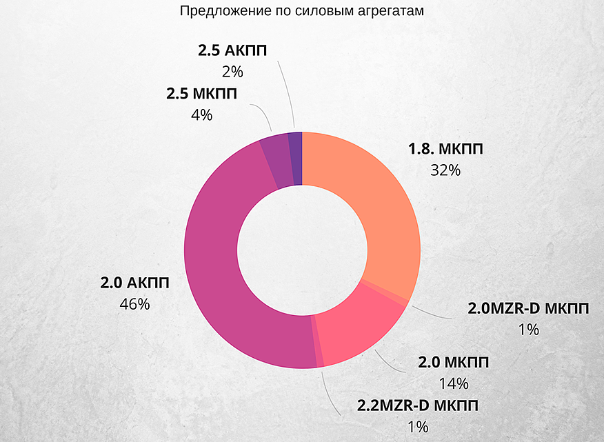 Mazda 6 GH з пробігом: антифриз у маслі та течі теплообмінника