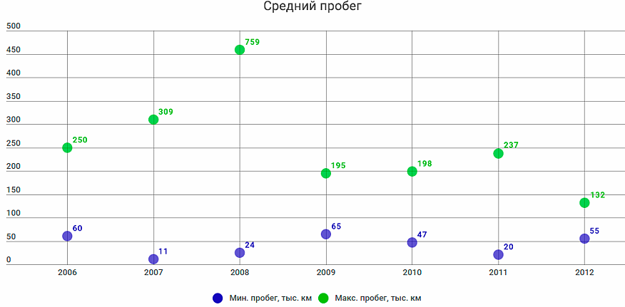 Mazda CX-7 з пробігом: «автомат», що гине від бруду, і задираки вкладишів колінвала