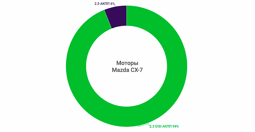 Mazda CX-7 з пробігом: «автомат», що гине від бруду, і задираки вкладишів колінвала