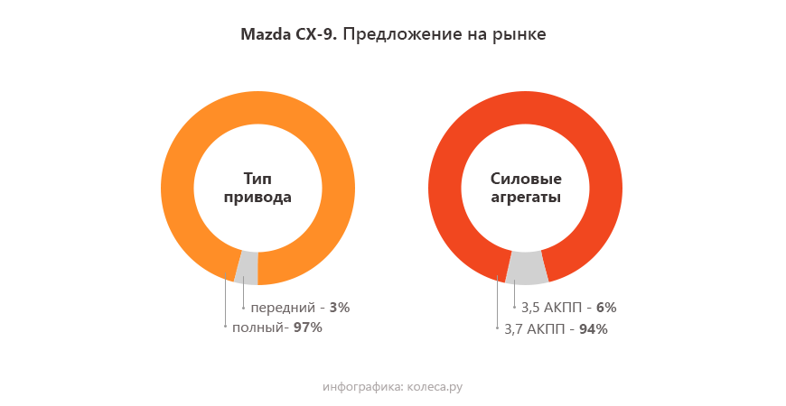 Mazda CX-9 з пробігом: помпа зламає мотор, а гідроблок - коробку