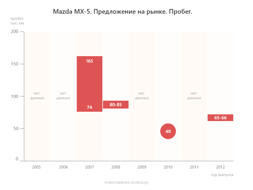 Mazda MX-5 III з пробігом: майже безпроблемні силові агрегати і легкий спосіб форсування до 200 сил