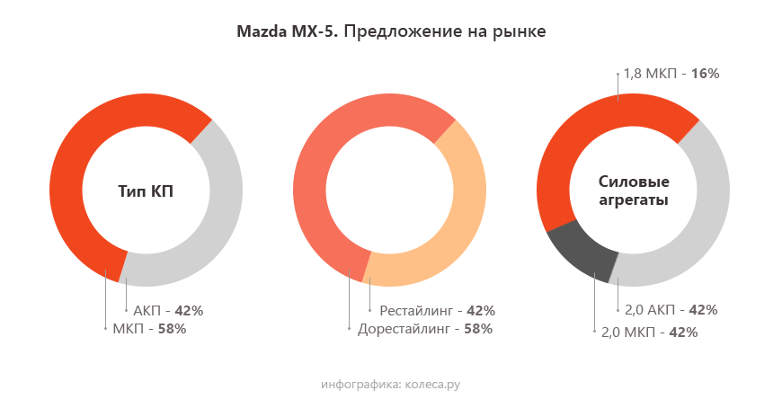 Mazda MX-5 III з пробігом: майже безпроблемні силові агрегати і легкий спосіб форсування до 200 сил