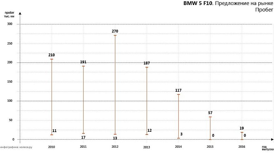 Memento mori: обираємо BMW 5 series F10 з пробігом