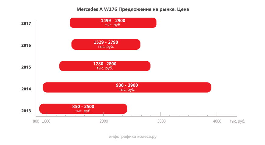 Mercedes-Benz A-class (W176) з пробігом: сюрпризи мехатроніка і несподіваний ремонт мотора