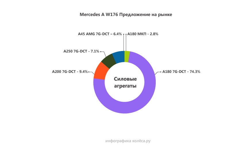 Mercedes-Benz A-class (W176) з пробігом: сюрпризи мехатроніка і несподіваний ремонт мотора