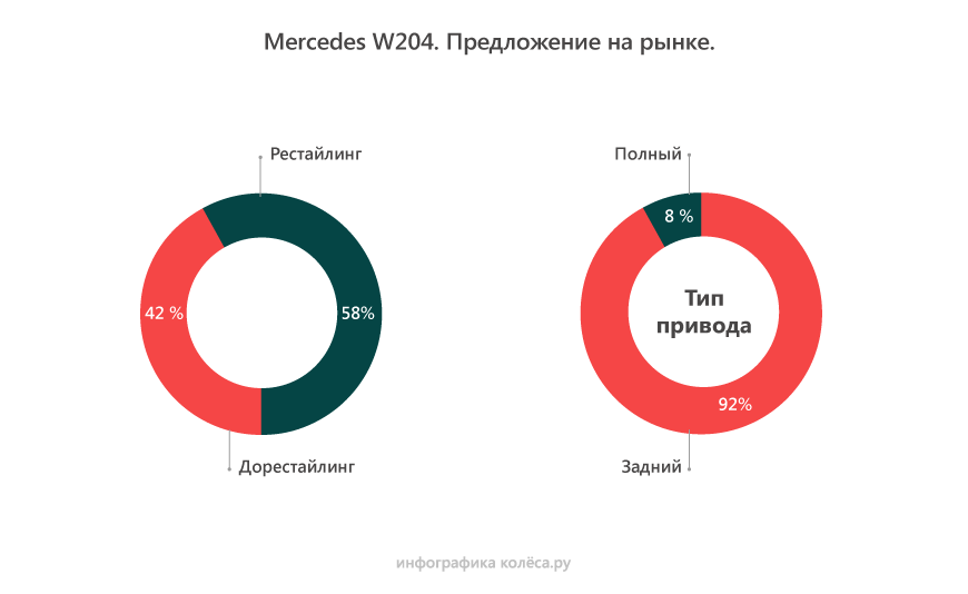 Mercedes-Benz C-Class W204 з пробігом: нові мотори виграють у старих, автомати - теж