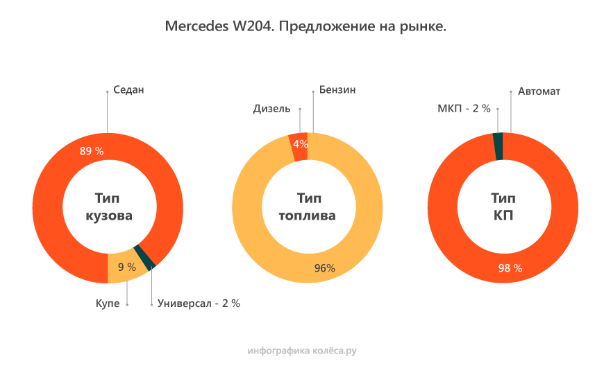 Mercedes-Benz C-Class W204 з пробігом: нові мотори виграють у старих, автомати - теж