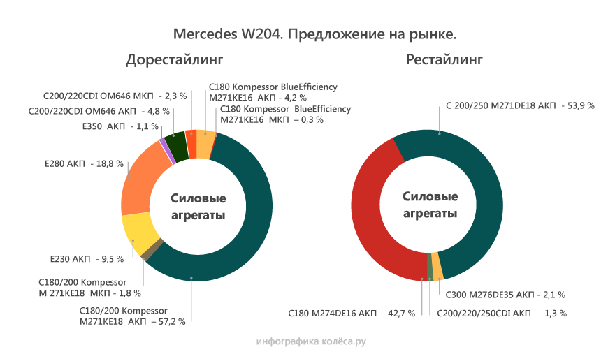 Mercedes-Benz C-Class W204 з пробігом: нові мотори виграють у старих, автомати - теж