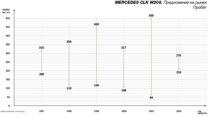 Mercedes-Benz CLK-Klasse W208 c пробігом: проблеми моторів, коробок і підвіски