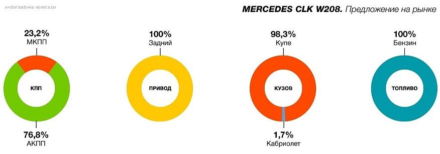 Mercedes-Benz CLK-Klasse W208 c пробігом: проблеми моторів, коробок і підвіски