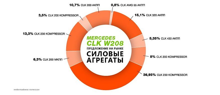 Mercedes-Benz CLK-Klasse W208 c пробігом: проблеми моторів, коробок і підвіски