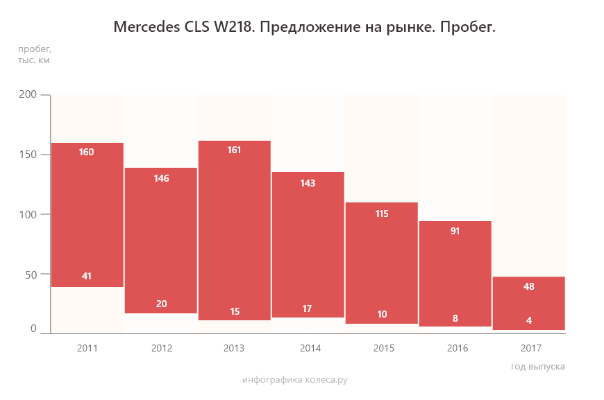 Mercedes-Benz CLS-Class II c пробігом: новий V6 зі старими проблемами ГРМ і V8 з шансами на задираки