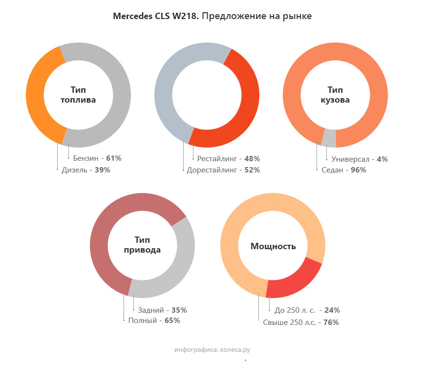 Mercedes-Benz CLS-Class II c пробігом: новий V6 зі старими проблемами ГРМ і V8 з шансами на задираки