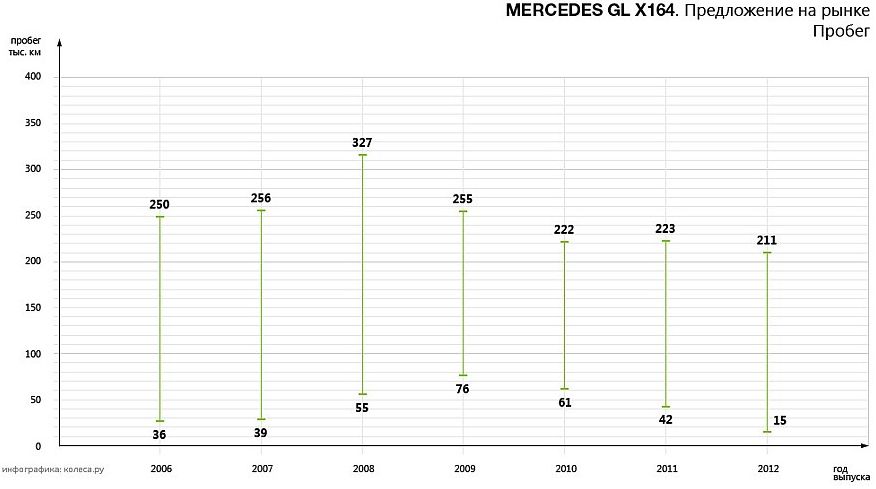 Mercedes-Benz GL-Klasse X164 з пробігом: стуки в ходовій, слабка АКПП і невдалі мотори