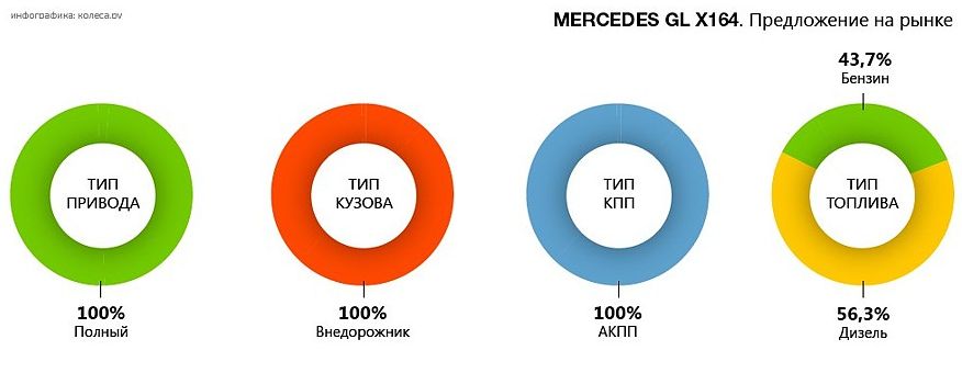 Mercedes-Benz GL-Klasse X164 з пробігом: стуки в ходовій, слабка АКПП і невдалі мотори