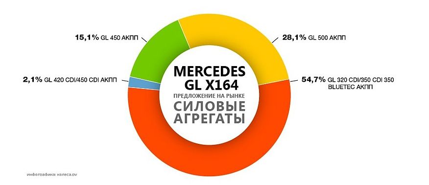 Mercedes-Benz GL-Klasse X164 з пробігом: стуки в ходовій, слабка АКПП і невдалі мотори