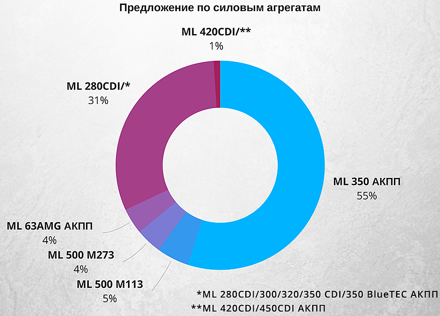 Mercedes-Benz M-Klasse W164 з пробігом: найганебніший мотор і жахи пневмопідвіски