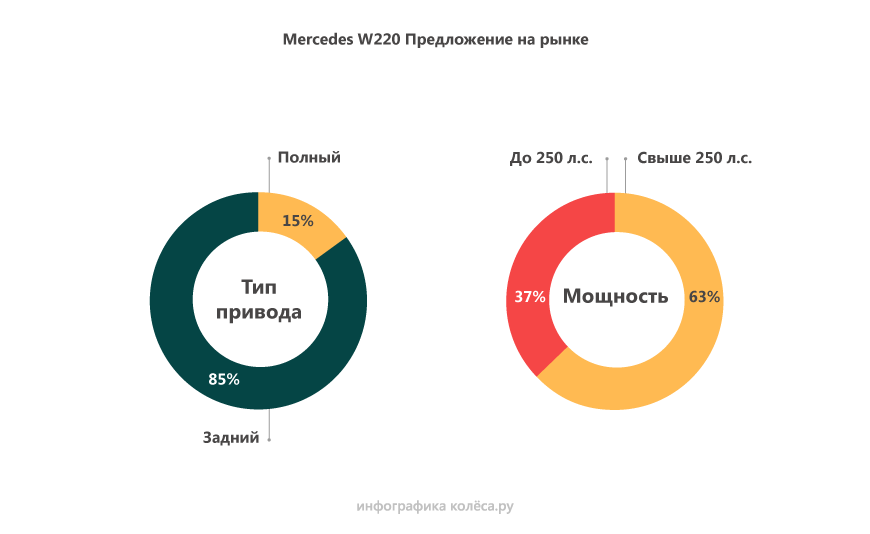 Mercedes-Benz S-Class W220 з пробігом: ідеальні мотори та АКП, але підвіска не для слабаків