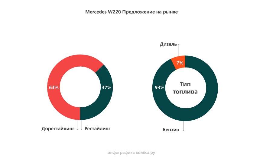 Mercedes-Benz S-Class W220 з пробігом: ідеальні мотори та АКП, але підвіска не для слабаків